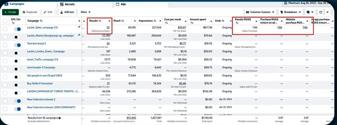 Meta Ads result: 7.66x ROAS for Fashion brand