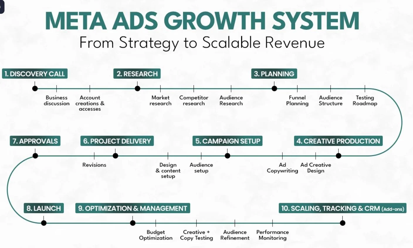Meta Ads Growth System: discovery call, research, planning, creative production, campaign setup, project delivery, approvals, launch, optimization and scaling